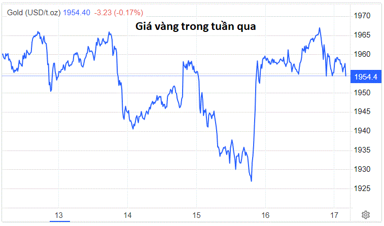 Giá vàng bị "mắc kẹt" - Ảnh 2.