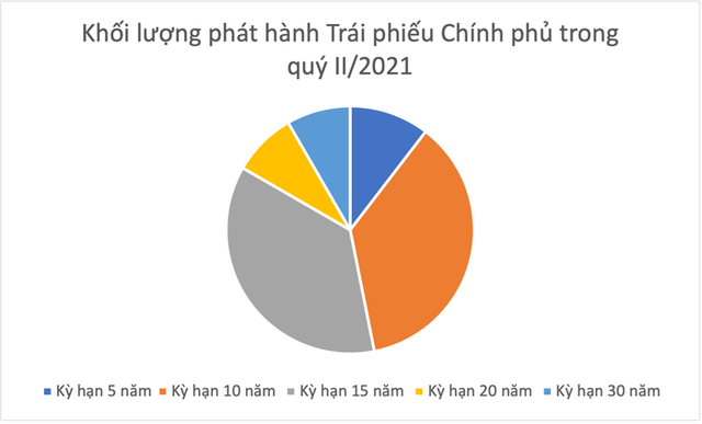 Quý 2, dự kiến huy động 100 nghìn tỷ đồng trái phiếu chính phủ - Ảnh 1.