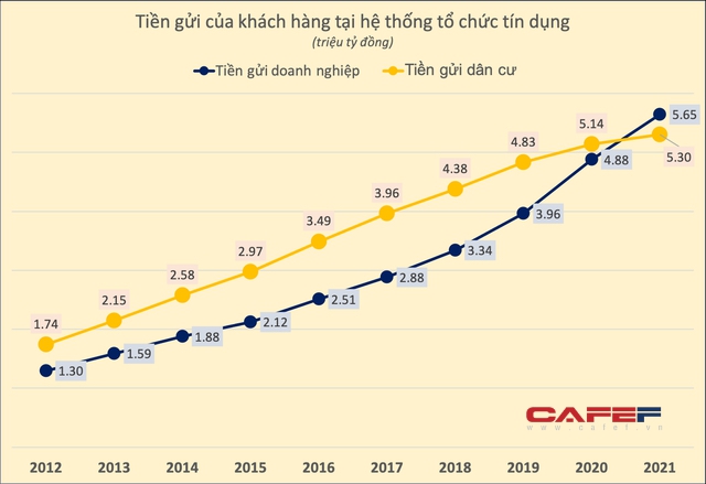 Lần đầu tiên doanh nghiệp có nhiều tiền gửi ngân hàng hơn người dân - Ảnh 1.