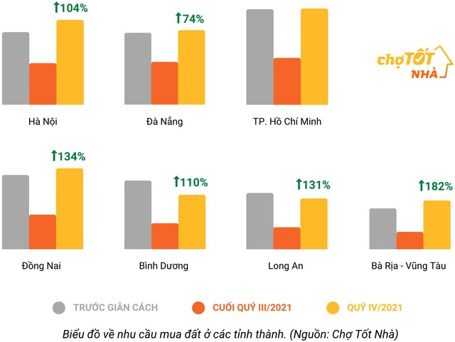 Bất động sản phá băng sau dịch, thị trường dần ấm lại - Ảnh 3.