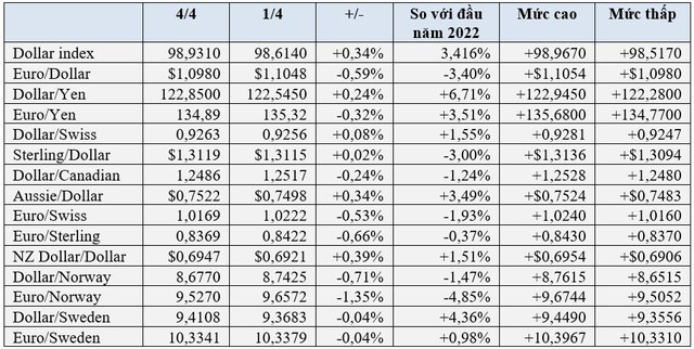 USD và vàng tăng, rúp Nga cũng mạnh bất chấp phương Tây chuẩn bị áp vòng trựng phạt mới lên Nga - Ảnh 1.