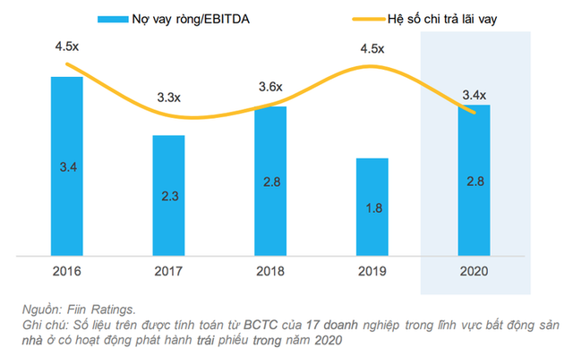 Doanh nghiệp bất động sản có đang kiếm đủ tiền để trả lãi vay trái phiếu? - Ảnh 2.