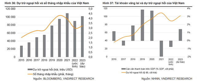 VNDirect: Dự trữ ngoại hối có thể tăng lên 102 tỷ USD vào cuối năm 2023, từ mức 90 tỷ USD hiện tại - Ảnh 1.