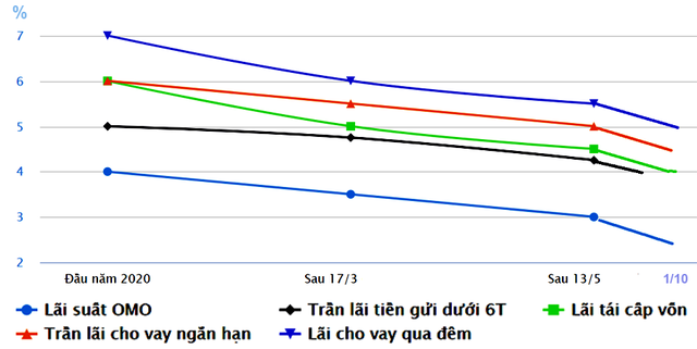 Chính sách “tiền rẻ” - Ảnh 1.