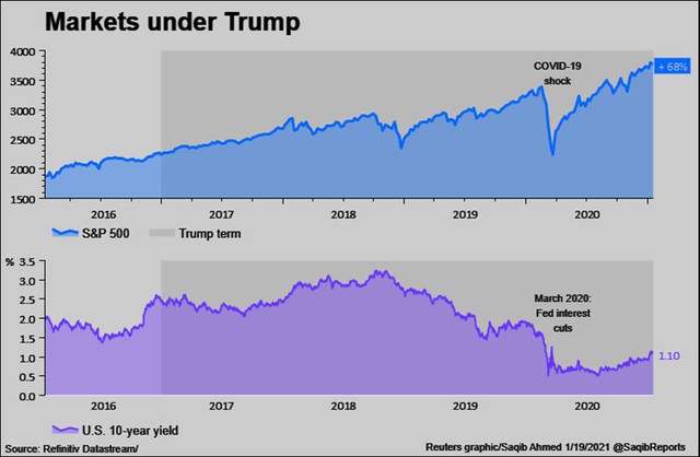 Những “món quà” chia tay ông Trump tặng ông Biden là chứng khoán tăng vọt, USD yếu đi và “hàng tấn” nợ nần - Ảnh 1.
