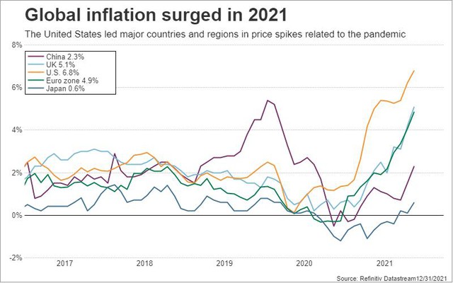 Toàn cảnh thị trường toàn cầu năm 2021: Hồi phục nhanh, lạm phát mạnh, giá trị tài sản thay đổi chóng mặt - Ảnh 7.