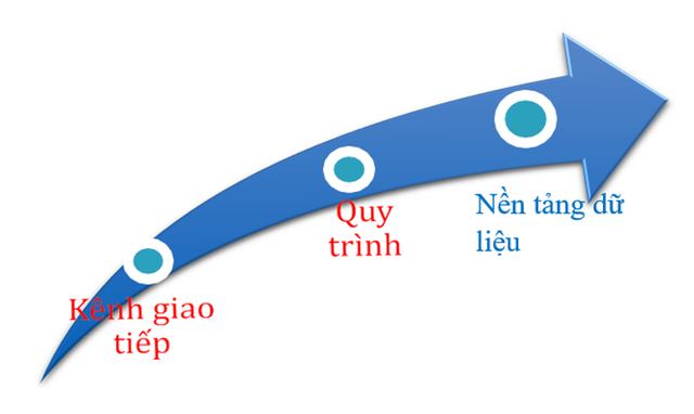 Số hoá các ngân hàng Việt đang ở mức độ nào? - Ảnh 2.