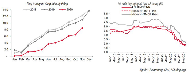 SSI Research: Lãi suất và tỷ giá sẽ đi ngang - Ảnh 1.