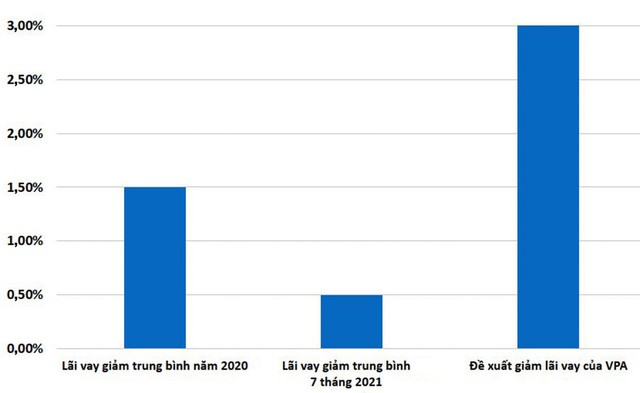 Cách nào giảm sâu lãi cho vay? - Ảnh 1.