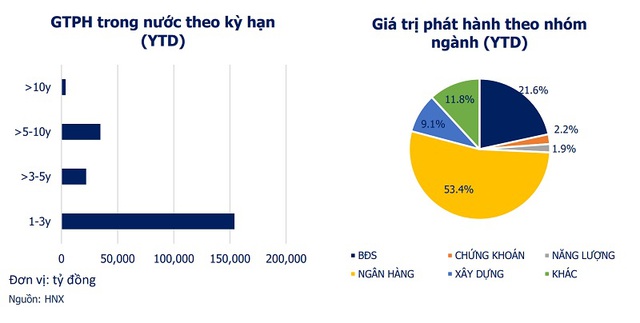 Bất động sản tiếp tục e dè với trái phiếu - Ảnh 2.