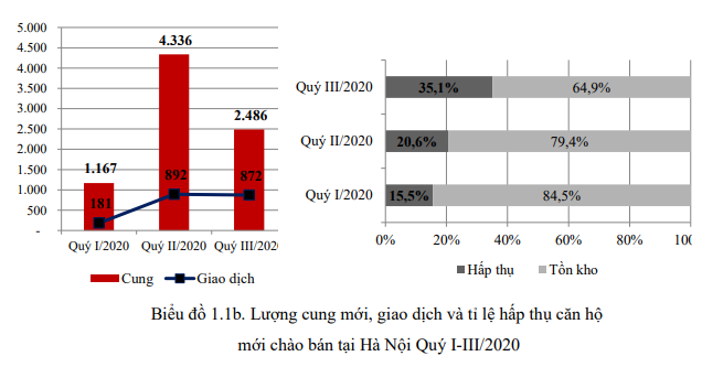 Thị trường bất động sản Hà Nội 9 tháng đầu năm qua các con số - Ảnh 2.