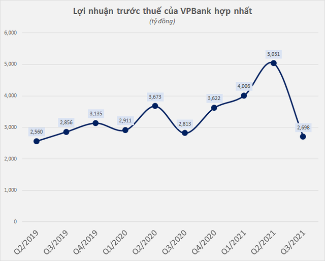 VPBank lãi trước thuế hơn 11.700 tỷ trong 9 tháng đầu năm, tỷ lệ đóng góp của FE Credit lần đầu tiên xuống dưới 10% - Ảnh 1.