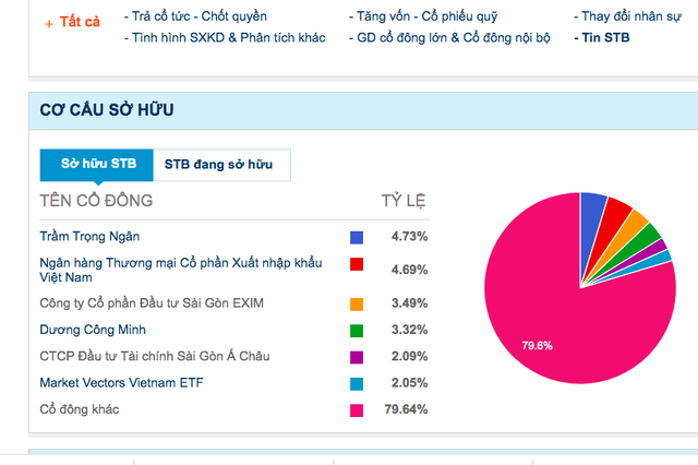 Khối ngoại liên tục săn mua cổ phiếu STB - Ảnh 2.