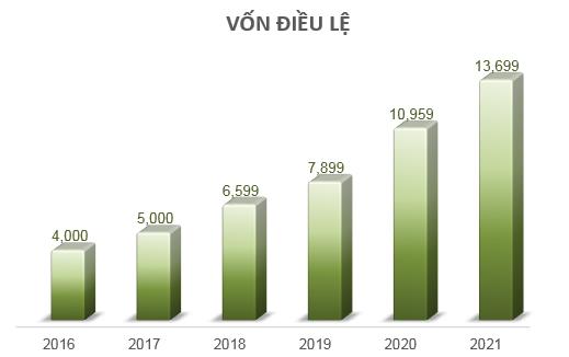 OCB công bố báo cáo tài chính kiểm toán 2021: Lợi nhuận tăng 25% so với 2020 - Ảnh 2.