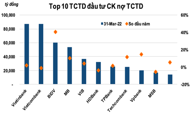 Top 10 ngân hàng đầu tư chứng khoán nợ đến cuối quý 1 - Ảnh 2.