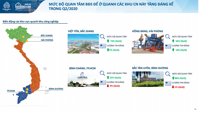 BĐS công nghiệp Bắc Giang bứt phá, dẫn đầu cả nước về mức độ quan tâm - Ảnh 2.