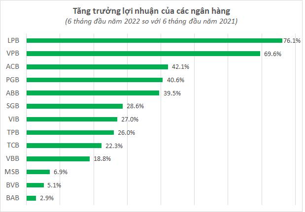Một ngân hàng báo lãi quý 2/2022 gấp đôi cùng kỳ, động lực đến từ đâu? - Ảnh 1.