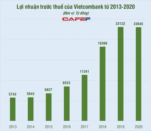 Những kỷ lục của Vietcombank dưới thời ông Nghiêm Xuân Thành làm Chủ tịch HĐQT - Ảnh 2.