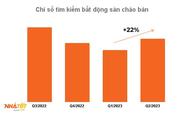 Lượng đăng tin rao bán bất động sản tăng mạnh trở lại - Ảnh 2.