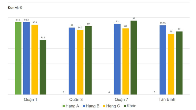 Thị trường văn phòng cho thuê thành phố Hồ Chí Minh Quý III/2020 - Ảnh 3.