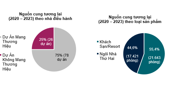 Dịch Covid-19 làm thay đổi cục diện thị trường BĐS nghỉ dưỡng - Ảnh 5.