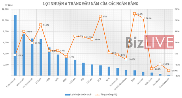 Một chỉ báo đáng chú ý đang tăng mạnh tại nhiều nhà băng - Ảnh 1.