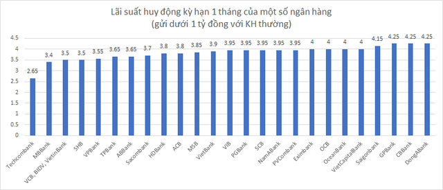 Ngân hàng tiếp tục giảm mạnh lãi suất tiền gửi, kỳ hạn 1 tháng xuống còn 2,65%/năm - Ảnh 1.