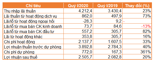 Lãi Techcombank tăng 20% trong quý I, chi phí trích lập gấp 4,6 lần - Ảnh 1.