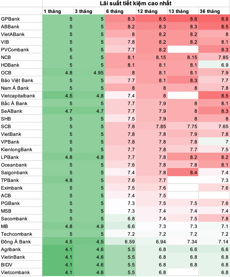 Lãi suất tiền gửi ngân hàng nào cao nhất ngày 28/5? - Ảnh 1.