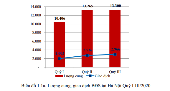 Thị trường bất động sản Hà Nội 9 tháng đầu năm qua các con số - Ảnh 1.