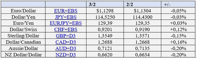 USD ngày 3/2 ngừng giảm, vàng và Bitcoin đi xuống trong sự chờ đợi cuộc họp của ECB và BoE - Ảnh 1.