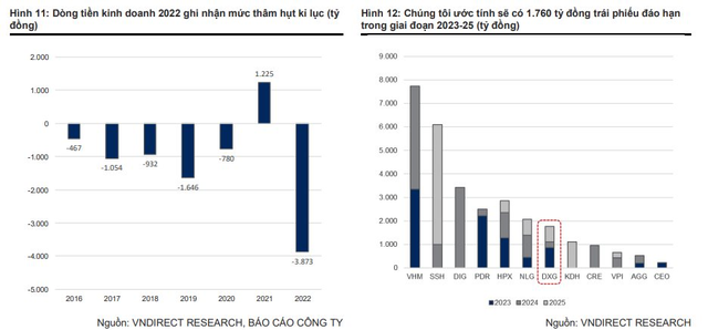 VNDirect dự báo sức khỏe tài chính của Đất Xanh sẽ gặp áp lực lớn trong 2024-2025 nếu tình hình kinh doanh không được cải thiện - Ảnh 3.