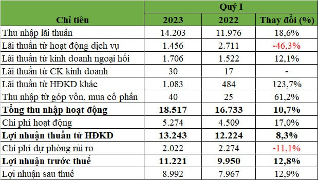 Vietcombank: Lợi nhuận tăng 13% trong quý I, dự phòng bao nợ xấu tiếp tục cao nhất hệ thống - Ảnh 1.