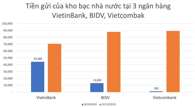 Kho bạc nhà nước rút mạnh tiền gửi tại Vietcombank, VietinBank, BIDV - Ảnh 1.