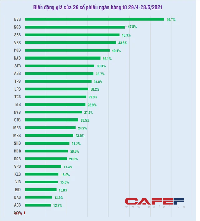 Cổ phiếu vua đồng loạt lập đỉnh, nhiều sếp ngân hàng và người nhà đăng ký bán ra - Ảnh 1.