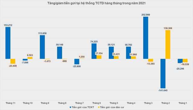 Người dân rút ròng 23.400 tỷ đồng ra khỏi ngân hàng trong 1 tháng - Ảnh 1.