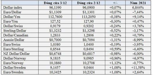 Giá USD neo cao, vàng tăng mạnh, Bitcoin và Ether lao dốc phiên cuối tuần - Ảnh 2.
