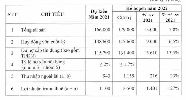 Ngân hàng niêm yết đầu tiên dự kiến lợi nhuận năm 2021 sụt giảm, không hoàn thành kế hoạch - Ảnh 1.