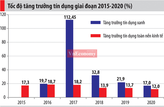 Ngân hàng thờ ơ với “tín dụng xanh” - Ảnh 1.