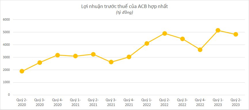 Ngân hàng công bố KQKD chiều 28/7: Cập nhật "ông lớn" BIDV, ACB, VPBank, Sacombank, OCB, VIB - Ảnh 6.