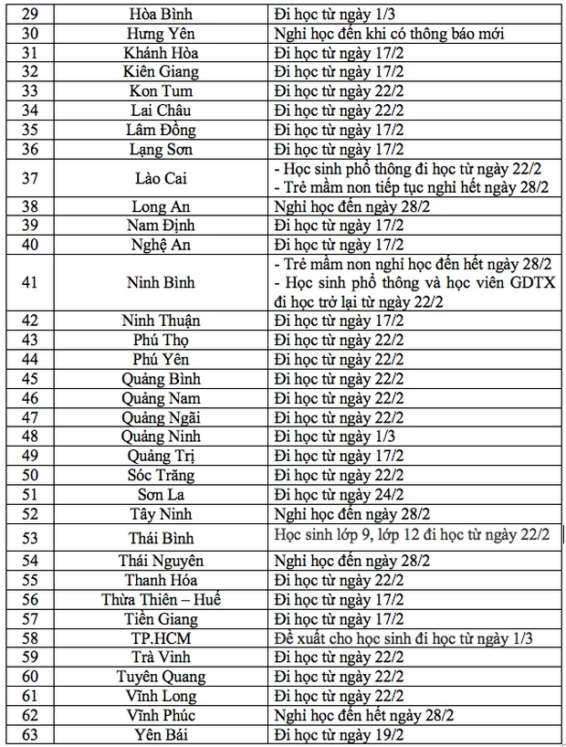 MỚI: 51/63 tỉnh, thành trên cả nước cho học sinh đi học trở lại - Ảnh 2.