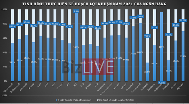 Các nhà băng đang ở đâu so với vạch đích kế hoạch 2021, lợi nhuận có “khủng” như công bố? - Ảnh 1.