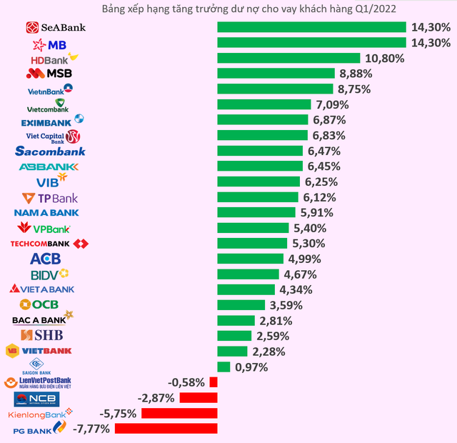 Top 10 ngân hàng tăng trưởng tín dụng cao nhất quý 1/2022 gọi tên ai? - Ảnh 2.