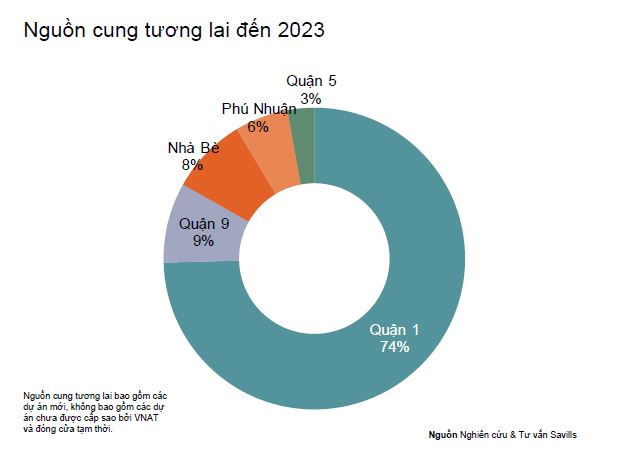 TPHCM: Phân khúc khách sạn và căn hộ dịch vụ đang hồi phục trở lại - Ảnh 2.