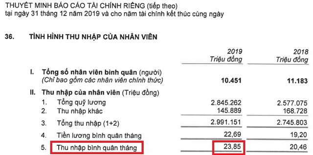 CEO VPBank hứa tăng lương, thu nhập nhân viên 5 năm gần đây ra sao? - Ảnh 3.