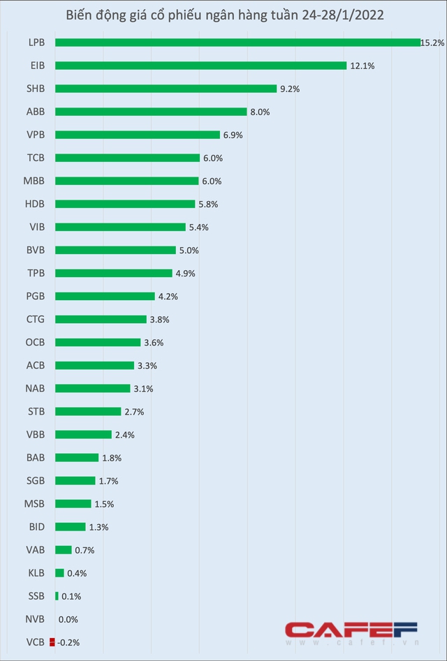 Một cổ phiếu ngân hàng tăng hơn 15% tuần cuối năm Tân Sửu, nhà đầu tư “ấm lòng” về ăn Tết - Ảnh 1.