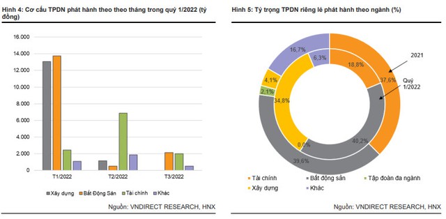 Phát hành trái phiếu bất động sản tăng 25% trong quý I , đạt gần 16.000 tỷ - Ảnh 2.