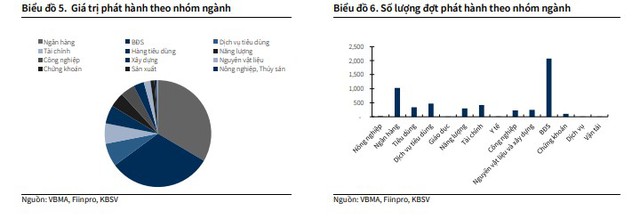 Trái phiếu bất động sản tăng nhiệt, nhà đầu tư cần cẩn trọng - Ảnh 1.