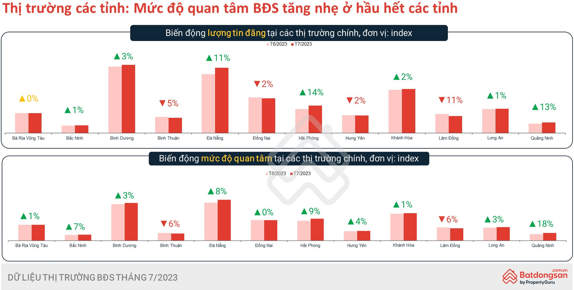 Thị trường bất động sản tháng 7 đã “ấm” lại sau nửa năm suy giảm - Ảnh 2.