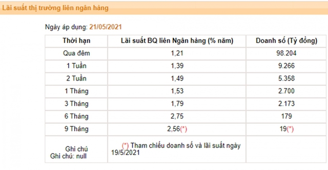  Lãi suất liên ngân hàng tăng liệu lãi suất cho vay có tăng? - Ảnh 1.